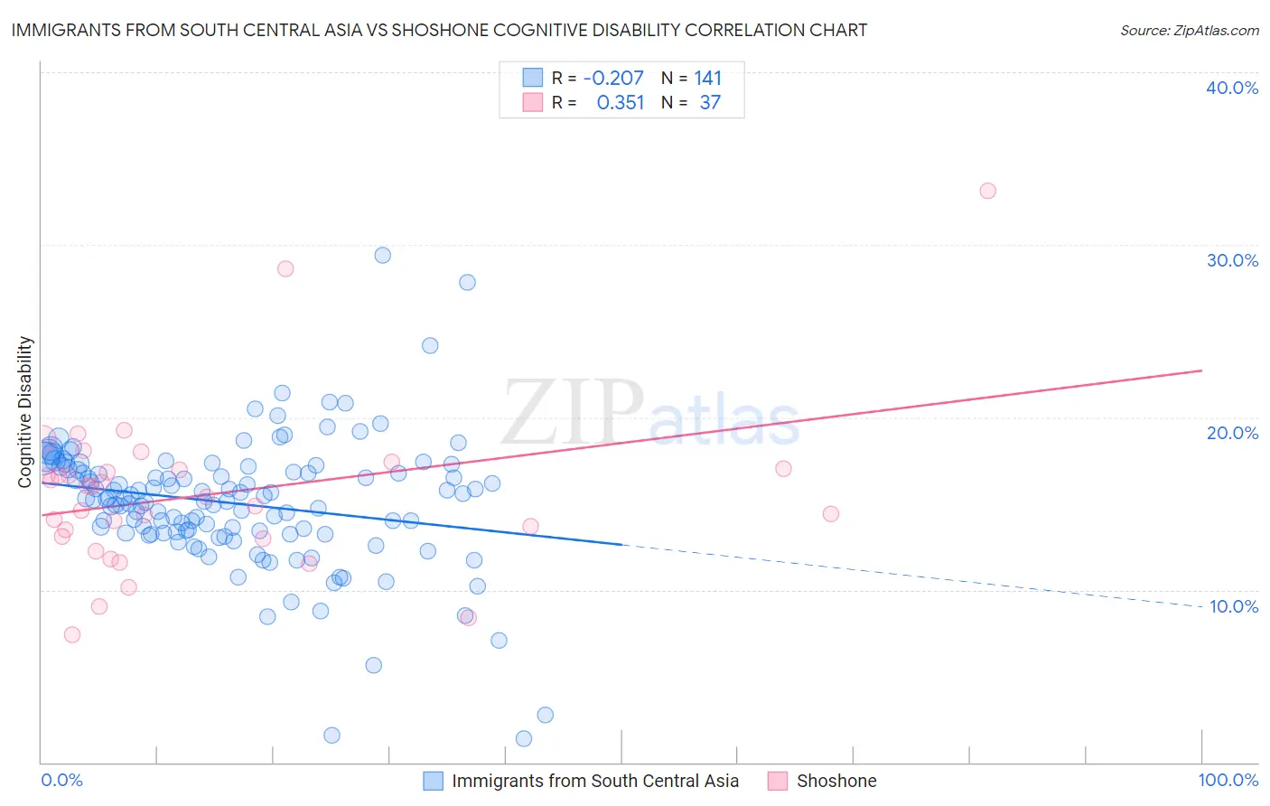 Immigrants from South Central Asia vs Shoshone Cognitive Disability