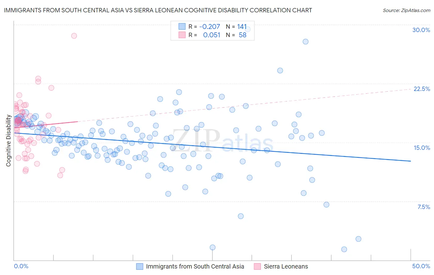 Immigrants from South Central Asia vs Sierra Leonean Cognitive Disability