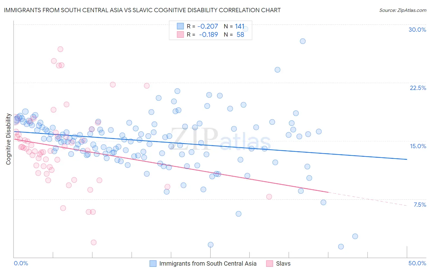 Immigrants from South Central Asia vs Slavic Cognitive Disability