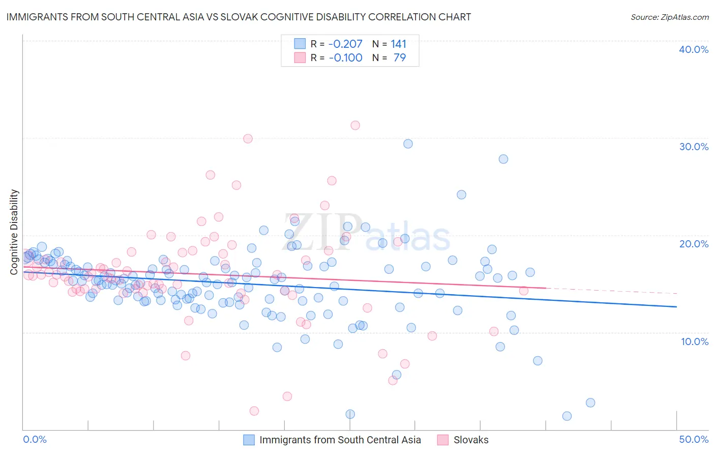 Immigrants from South Central Asia vs Slovak Cognitive Disability