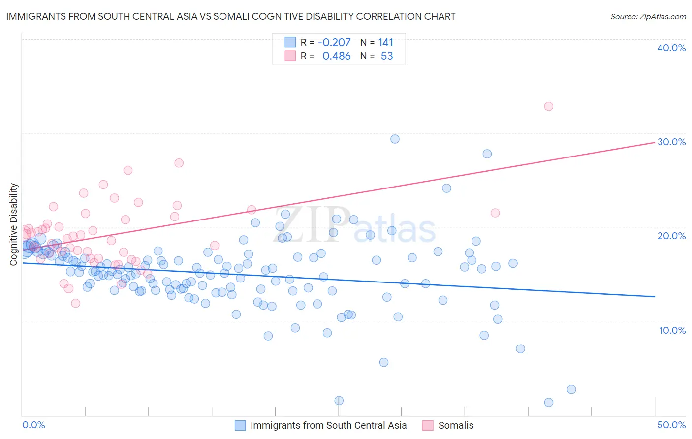 Immigrants from South Central Asia vs Somali Cognitive Disability