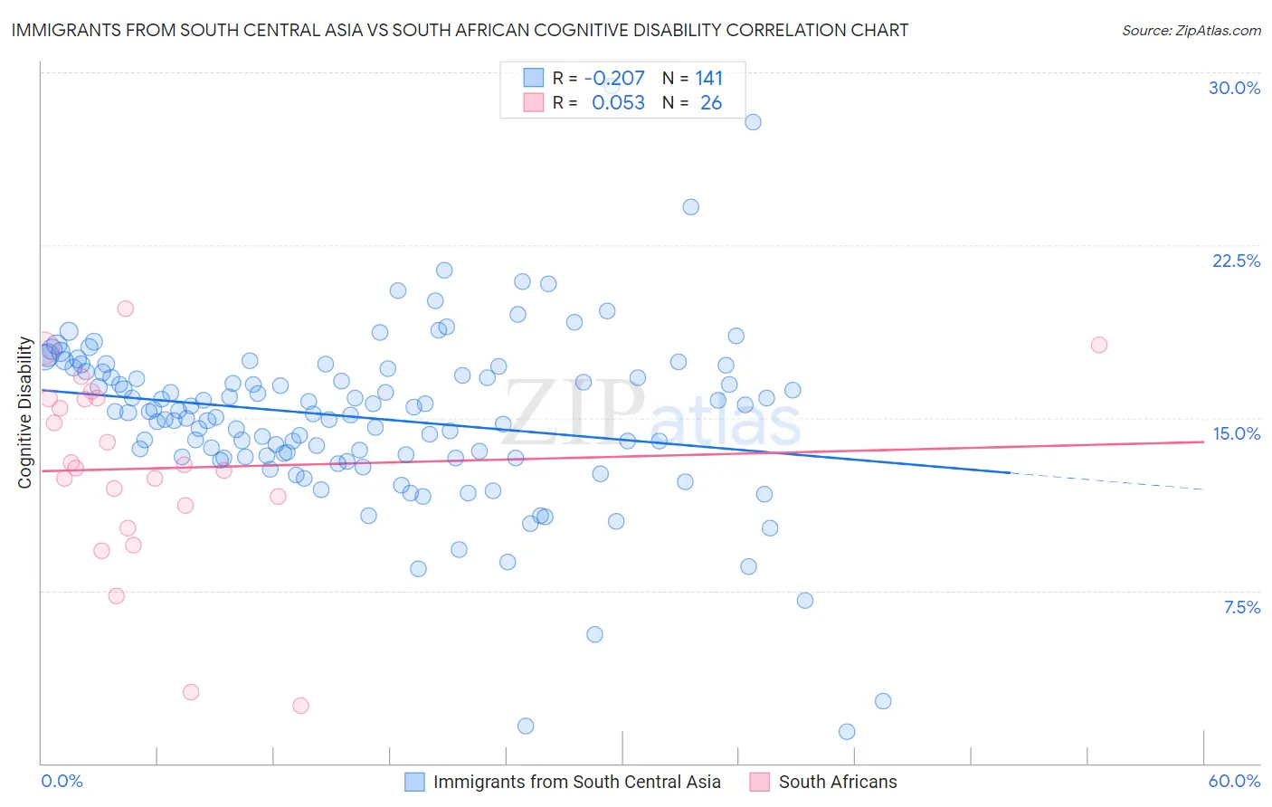 Immigrants from South Central Asia vs South African Cognitive Disability