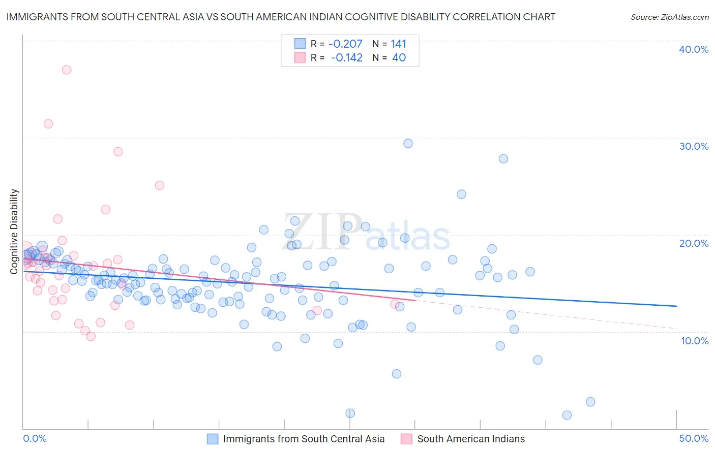 Immigrants from South Central Asia vs South American Indian Cognitive Disability
