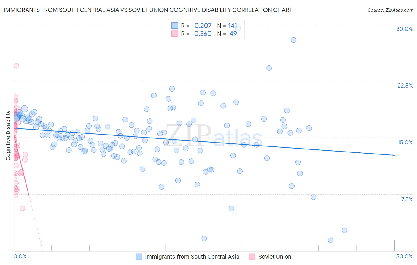 Immigrants from South Central Asia vs Soviet Union Cognitive Disability