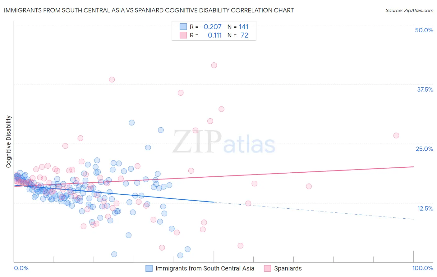 Immigrants from South Central Asia vs Spaniard Cognitive Disability