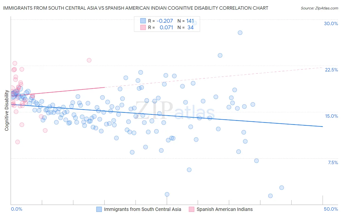 Immigrants from South Central Asia vs Spanish American Indian Cognitive Disability