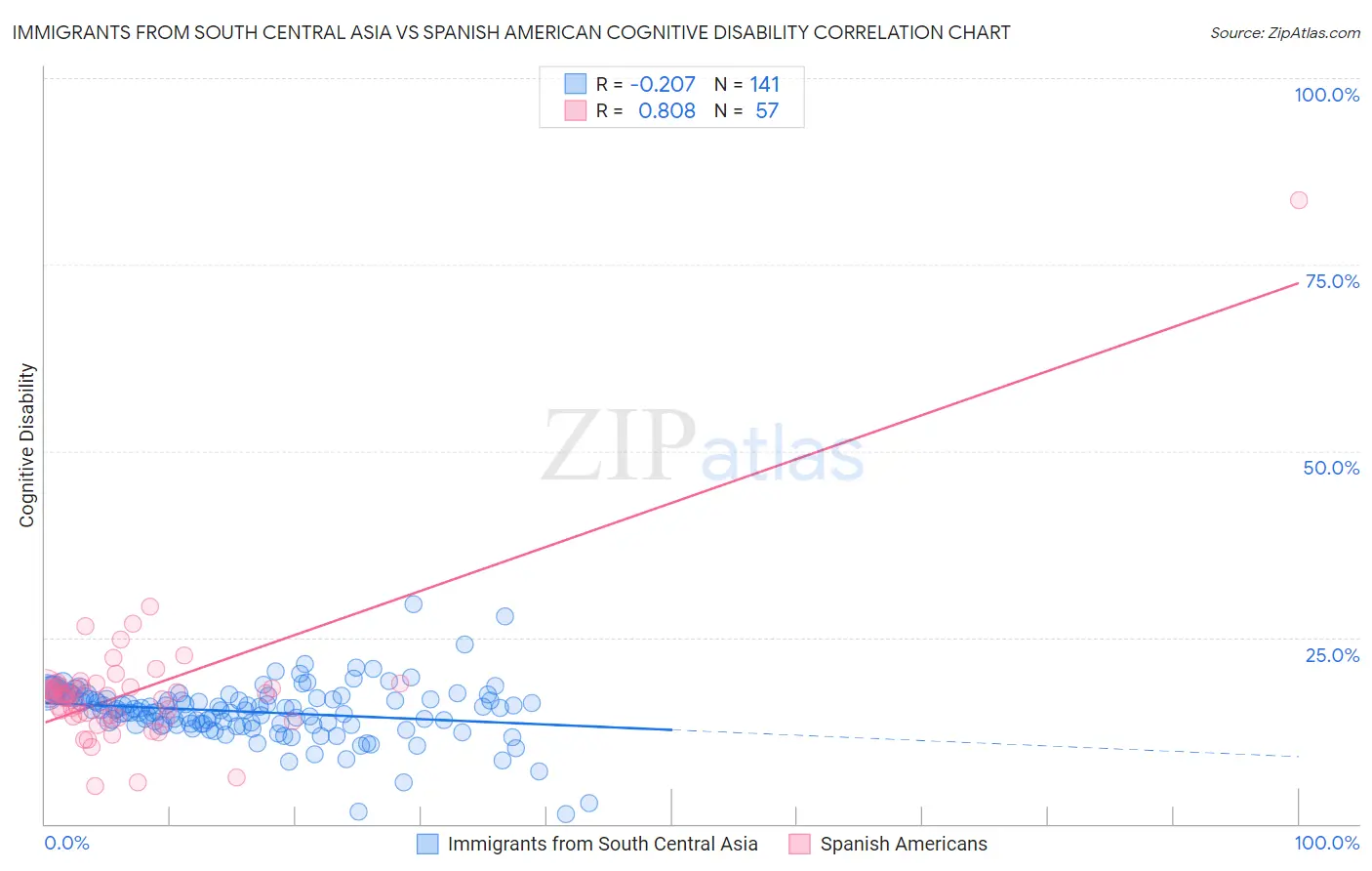Immigrants from South Central Asia vs Spanish American Cognitive Disability