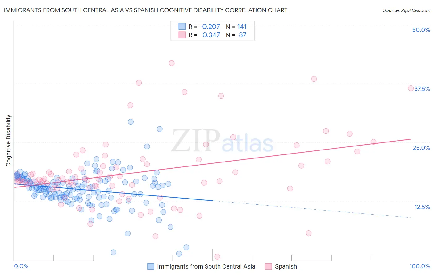 Immigrants from South Central Asia vs Spanish Cognitive Disability