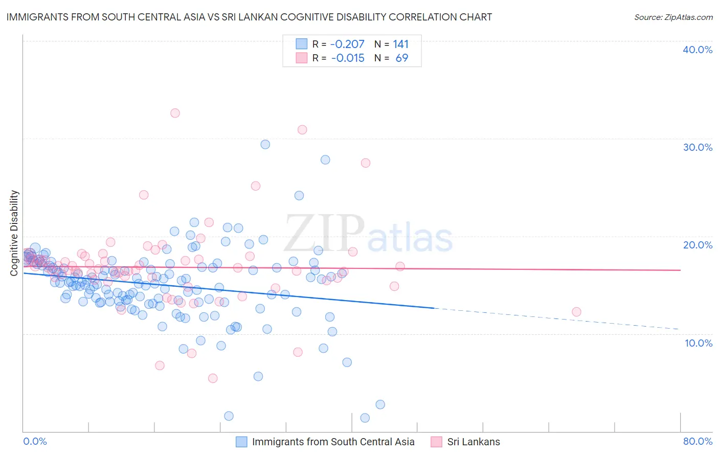 Immigrants from South Central Asia vs Sri Lankan Cognitive Disability