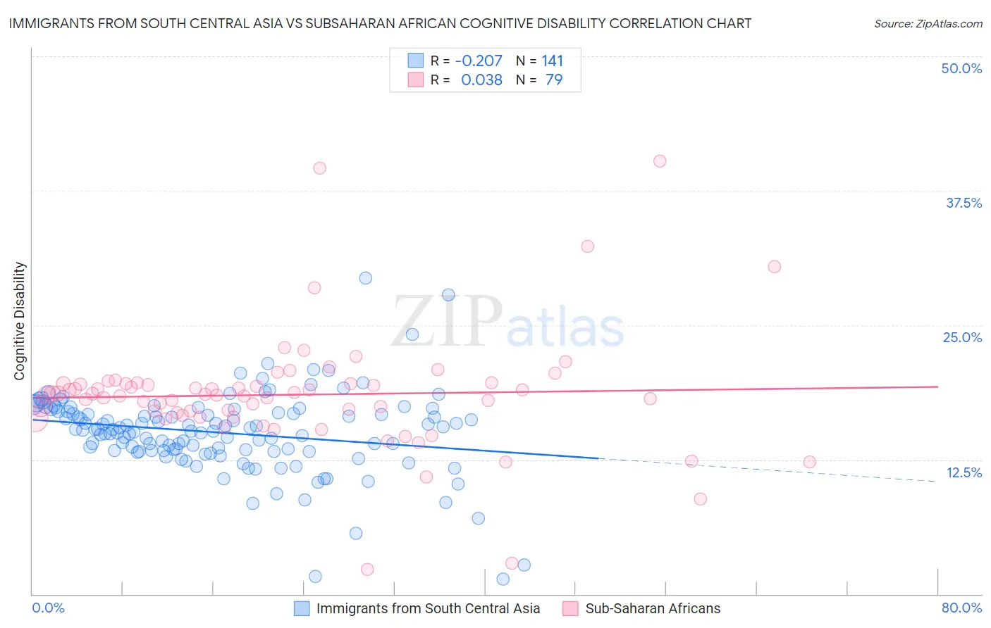 Immigrants from South Central Asia vs Subsaharan African Cognitive Disability