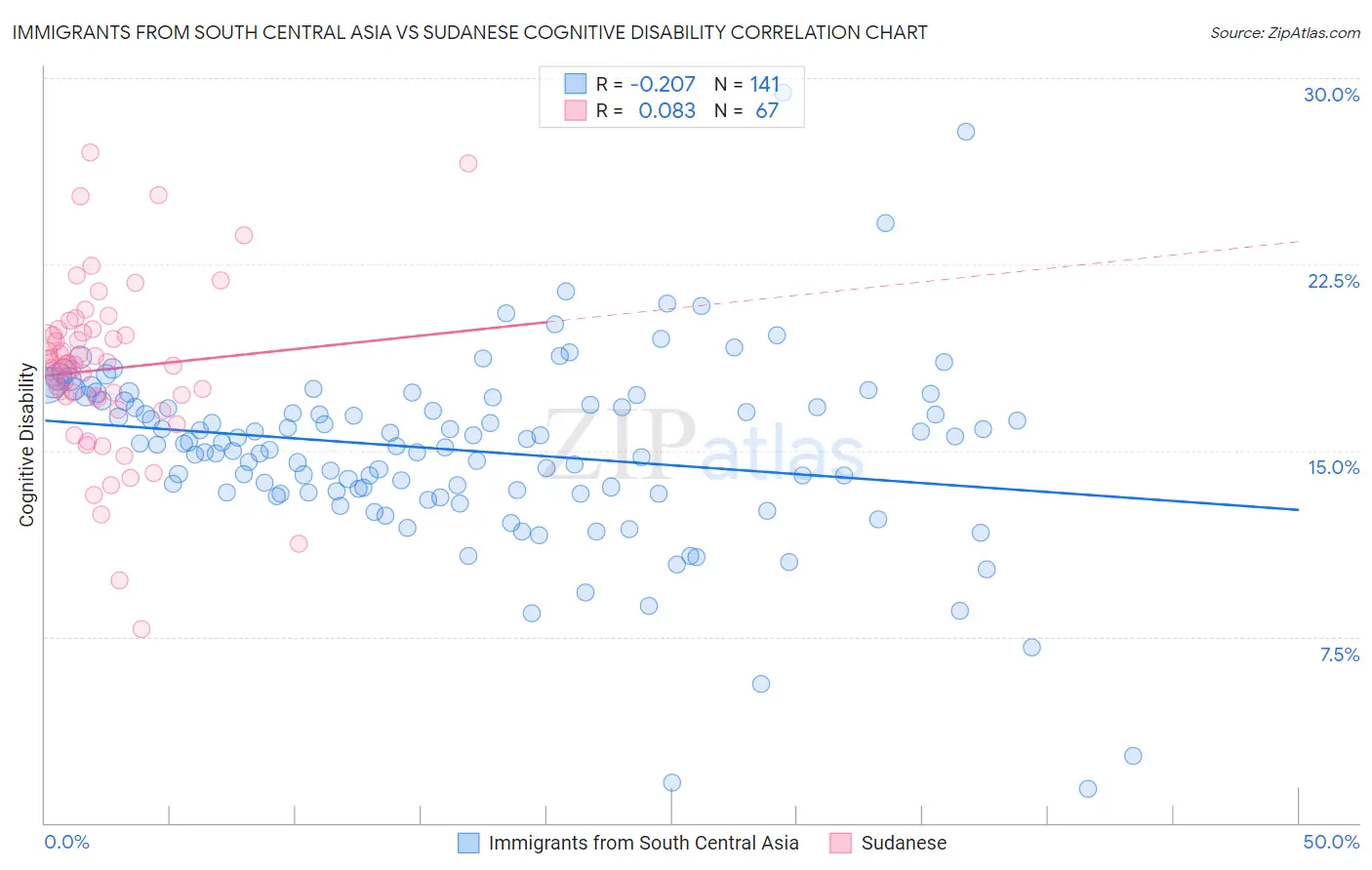 Immigrants from South Central Asia vs Sudanese Cognitive Disability