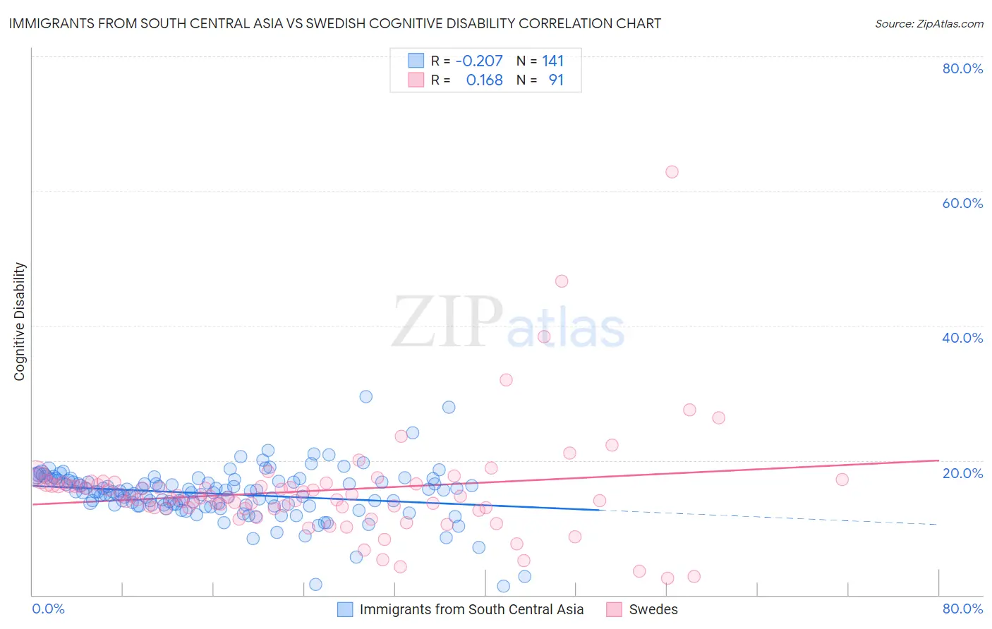 Immigrants from South Central Asia vs Swedish Cognitive Disability
