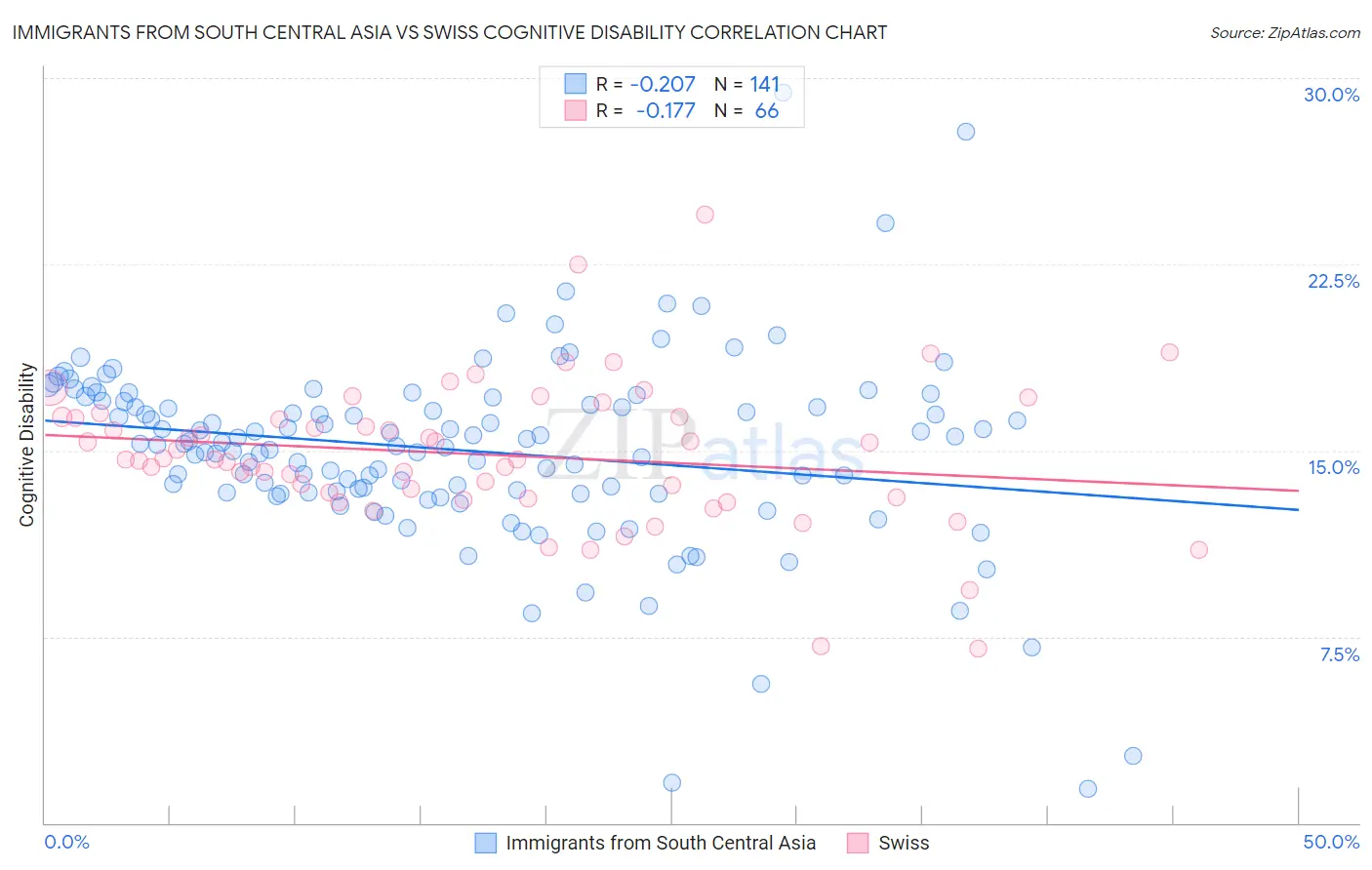 Immigrants from South Central Asia vs Swiss Cognitive Disability