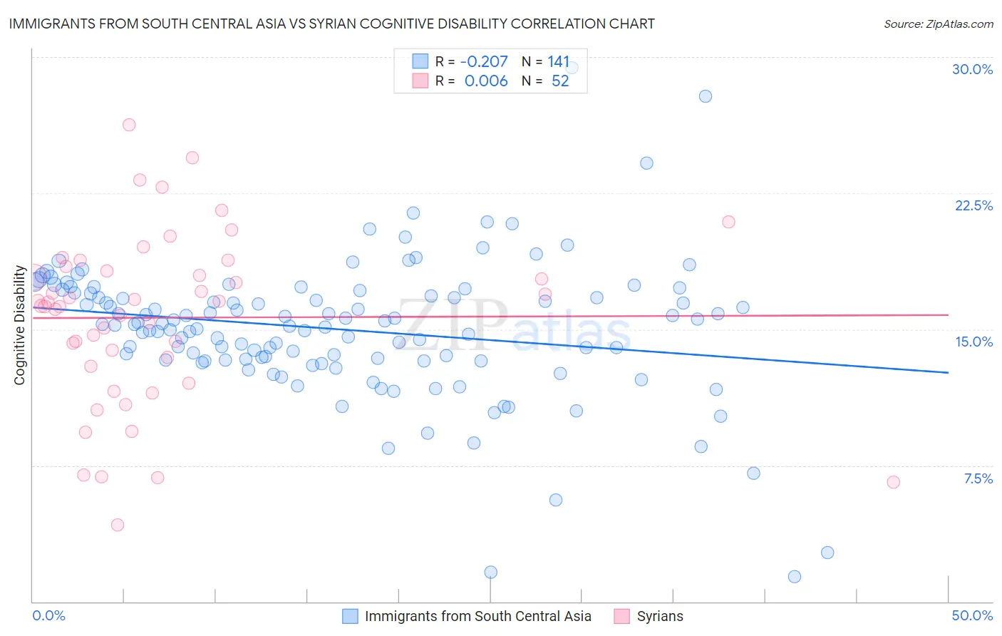 Immigrants from South Central Asia vs Syrian Cognitive Disability
