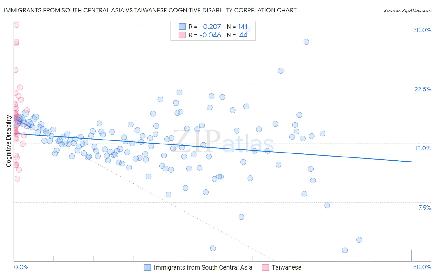Immigrants from South Central Asia vs Taiwanese Cognitive Disability