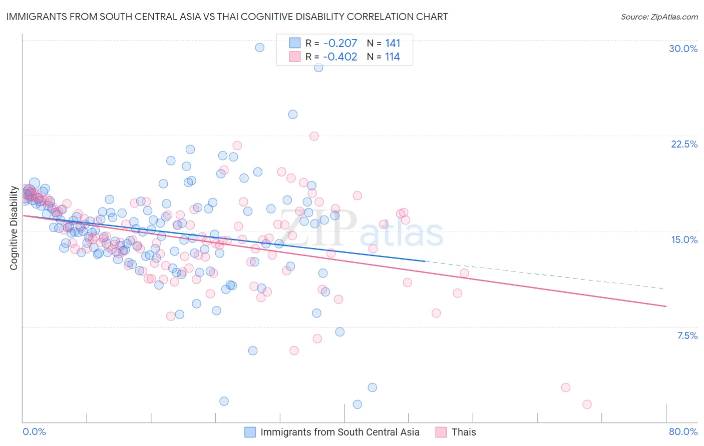 Immigrants from South Central Asia vs Thai Cognitive Disability