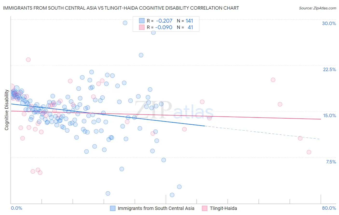 Immigrants from South Central Asia vs Tlingit-Haida Cognitive Disability