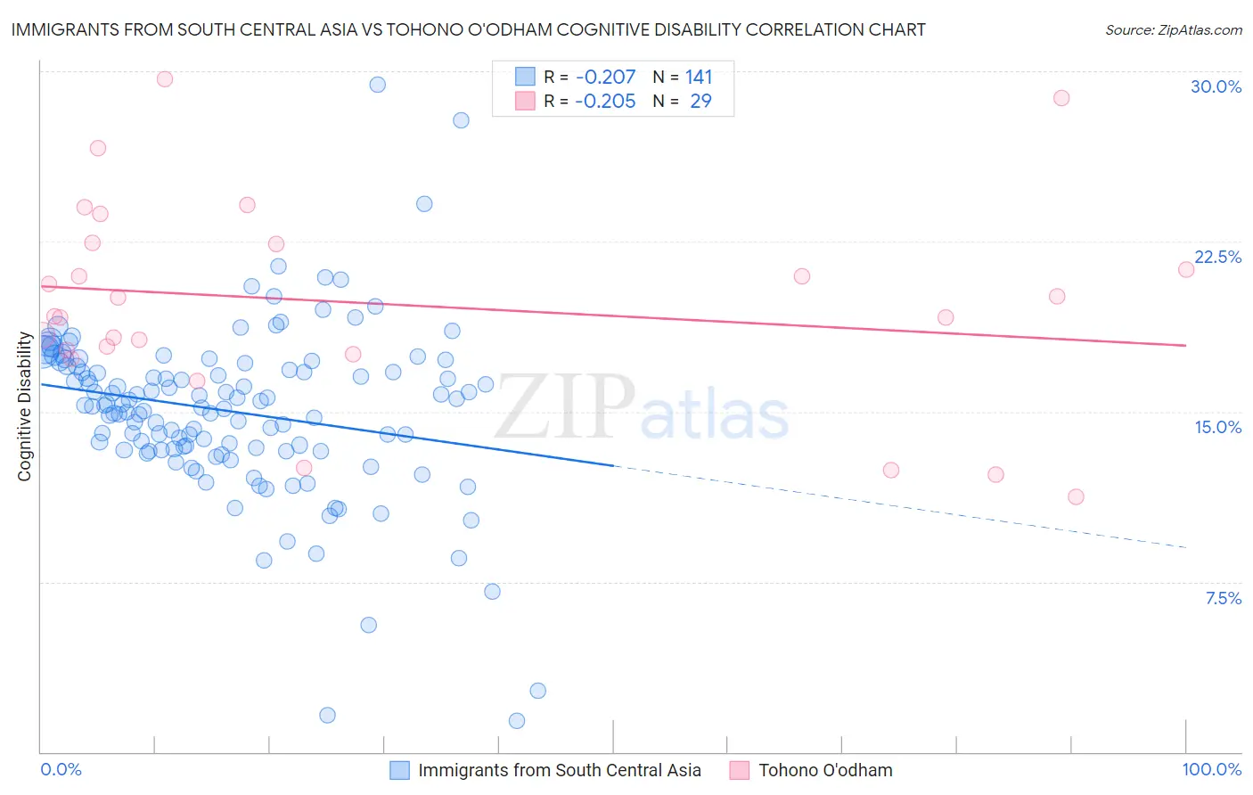 Immigrants from South Central Asia vs Tohono O'odham Cognitive Disability