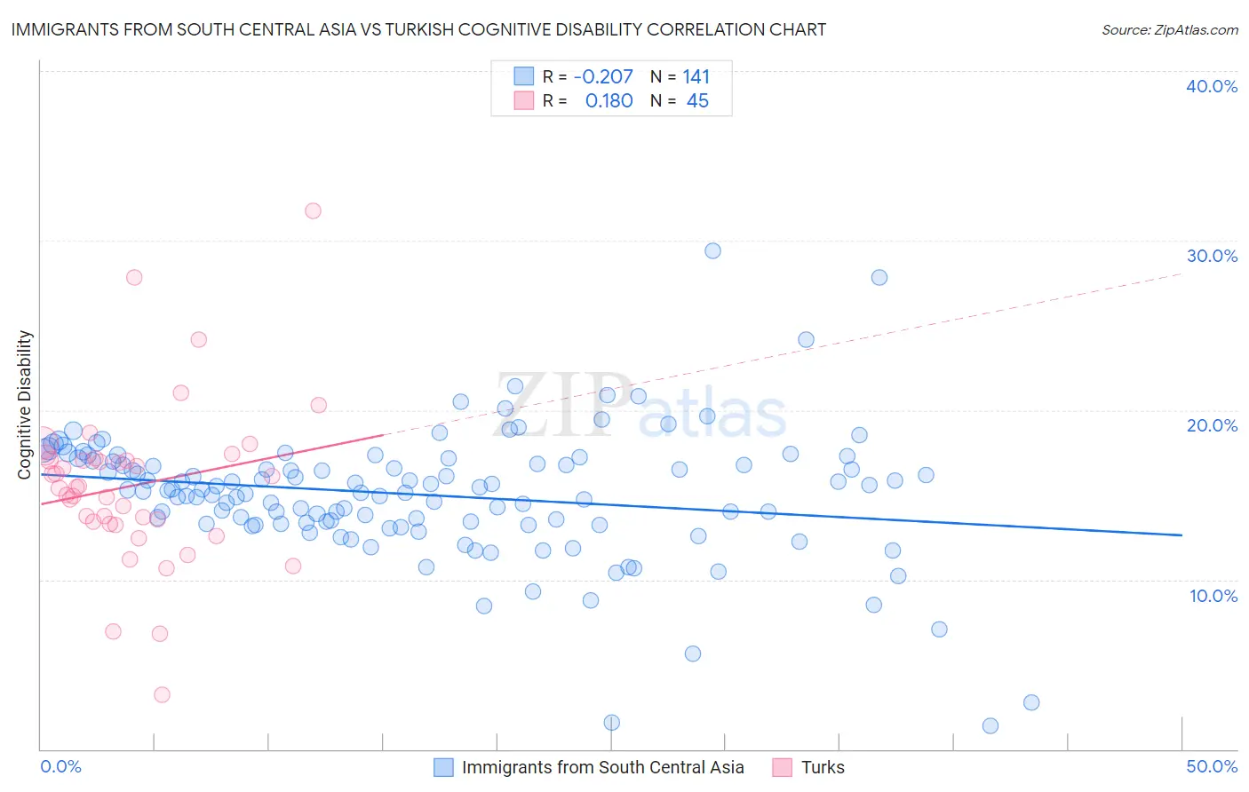 Immigrants from South Central Asia vs Turkish Cognitive Disability