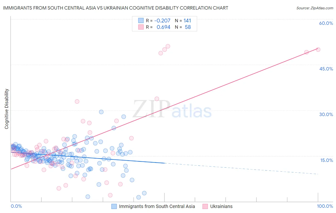 Immigrants from South Central Asia vs Ukrainian Cognitive Disability