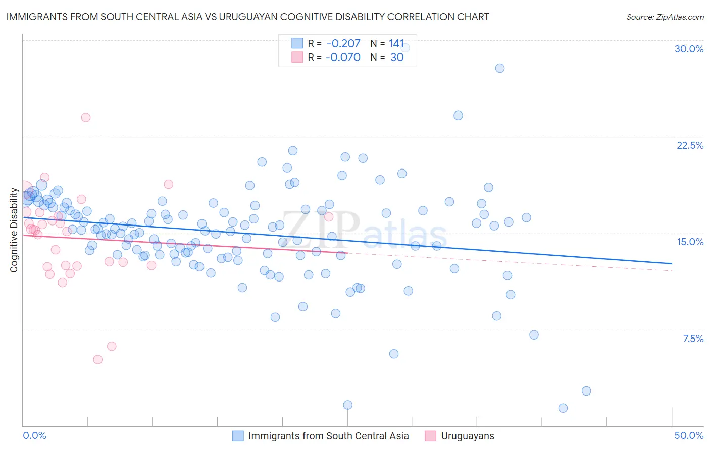 Immigrants from South Central Asia vs Uruguayan Cognitive Disability