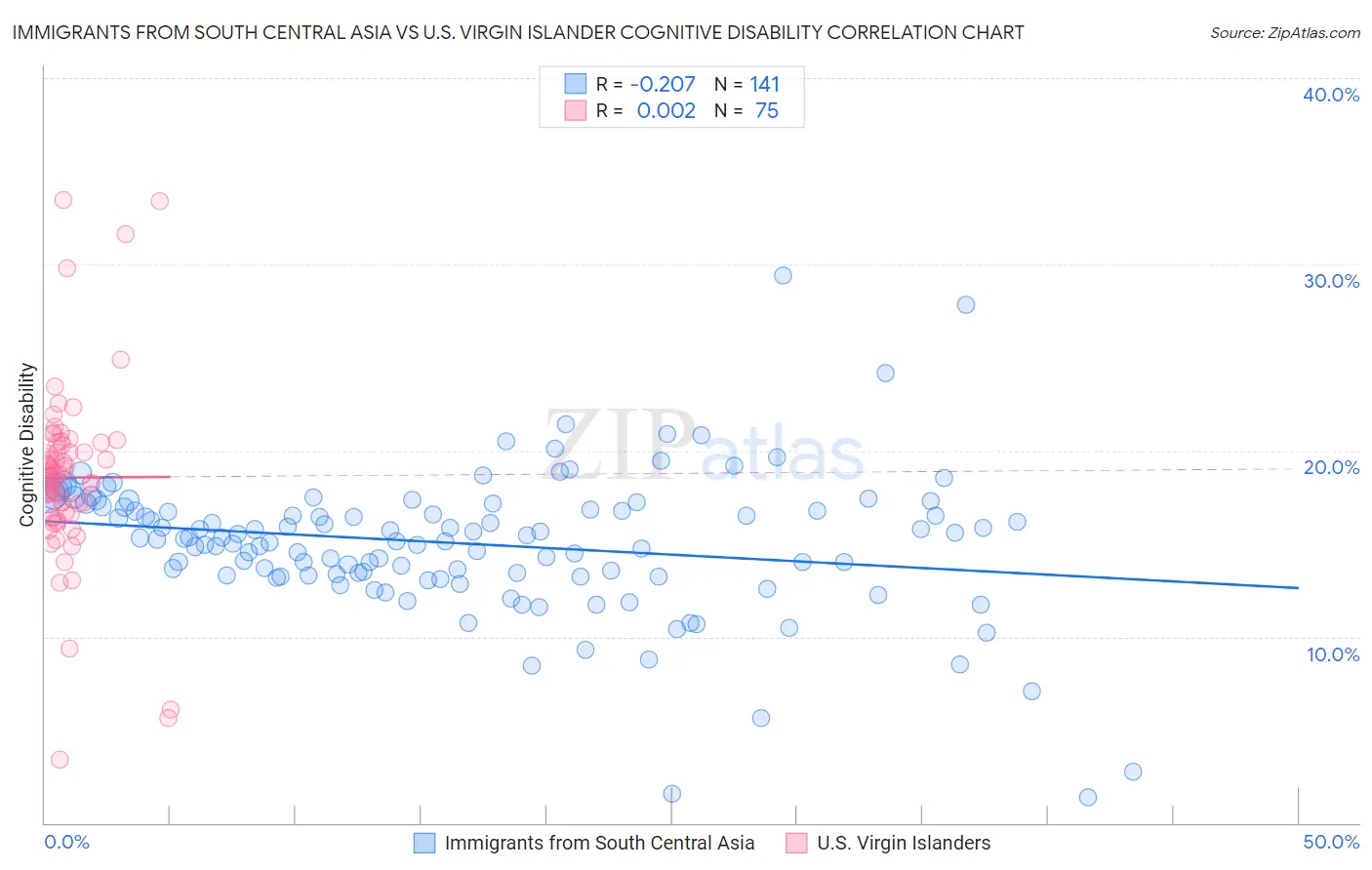 Immigrants from South Central Asia vs U.S. Virgin Islander Cognitive Disability
