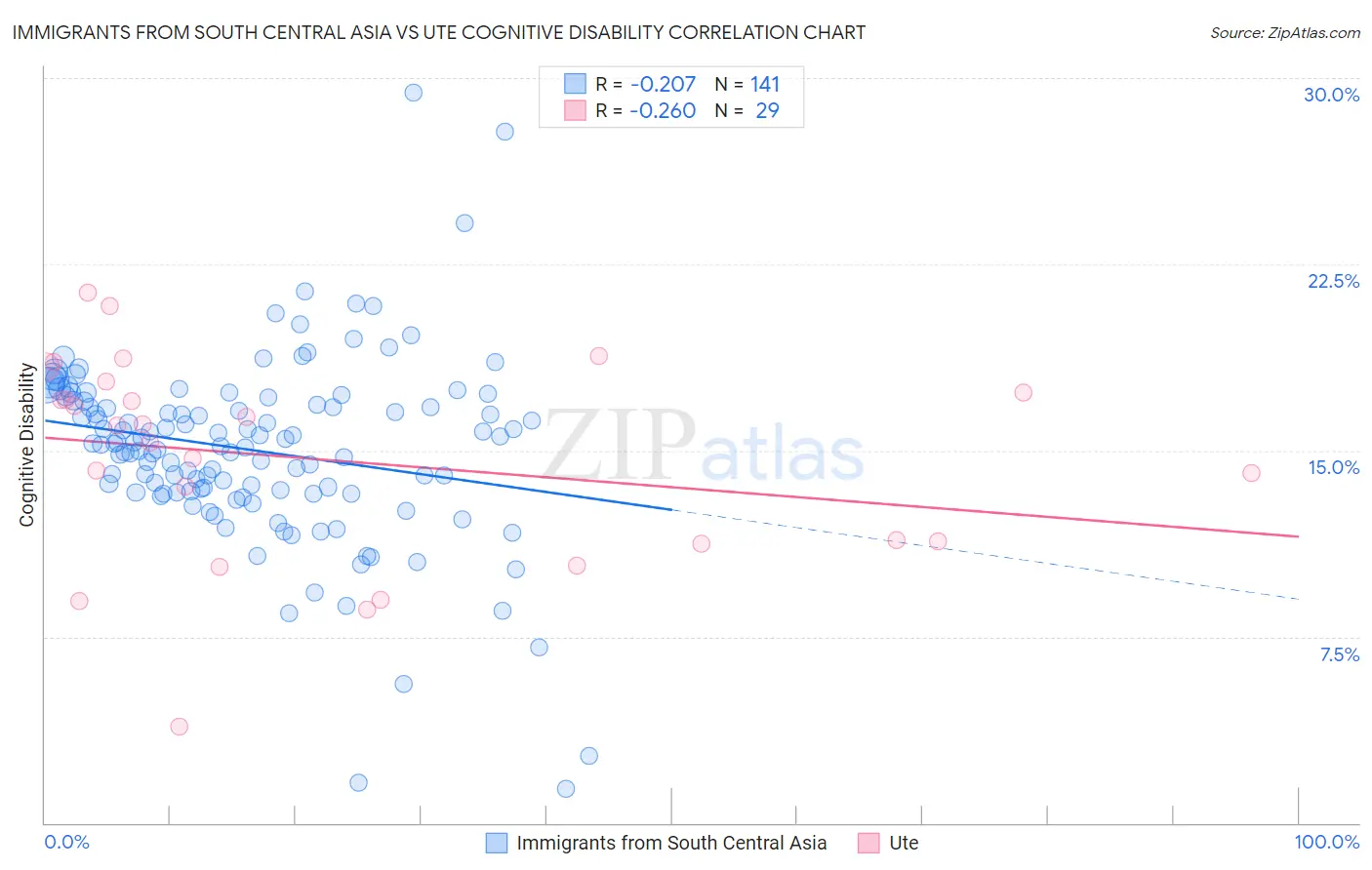 Immigrants from South Central Asia vs Ute Cognitive Disability