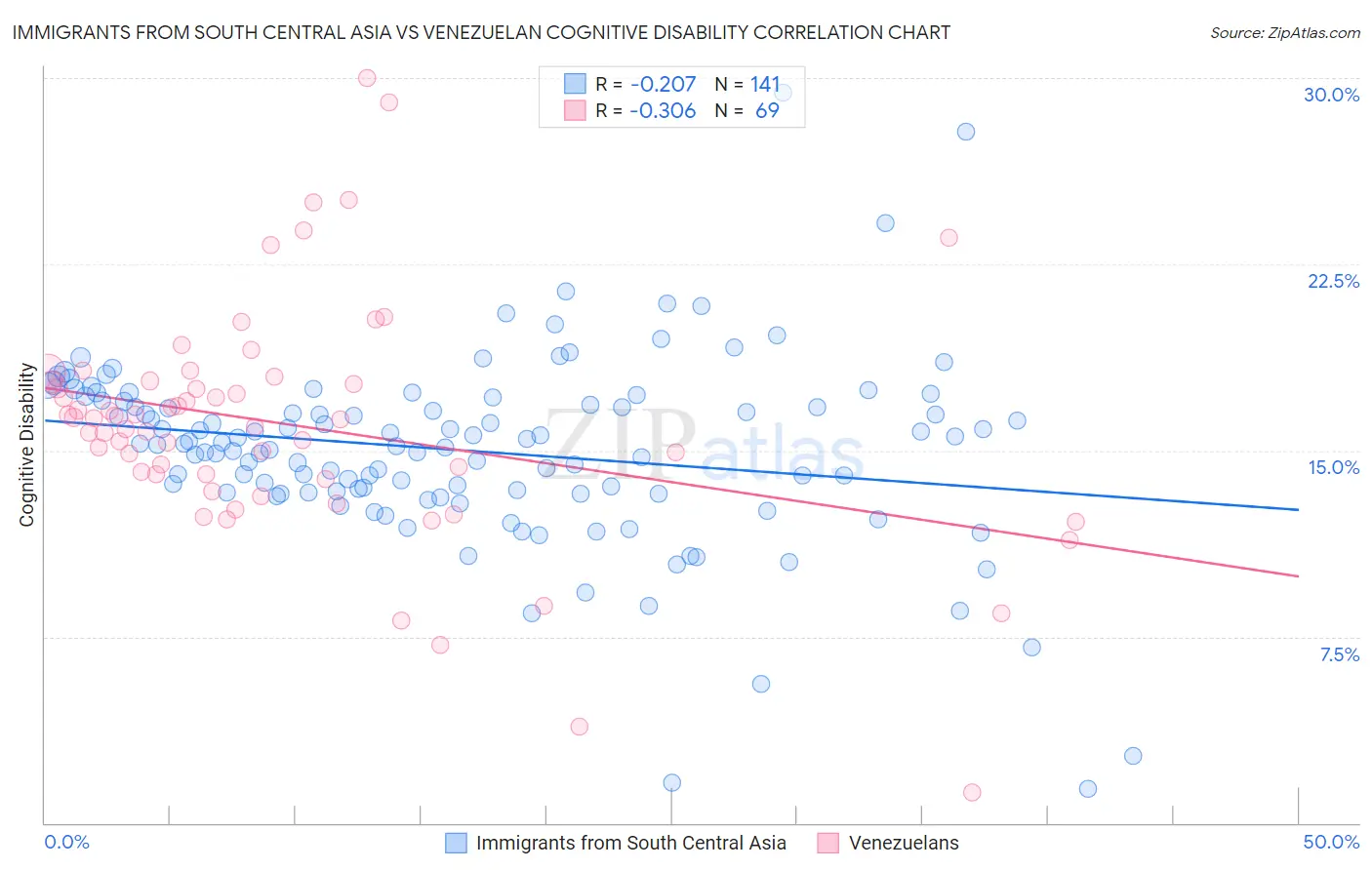 Immigrants from South Central Asia vs Venezuelan Cognitive Disability