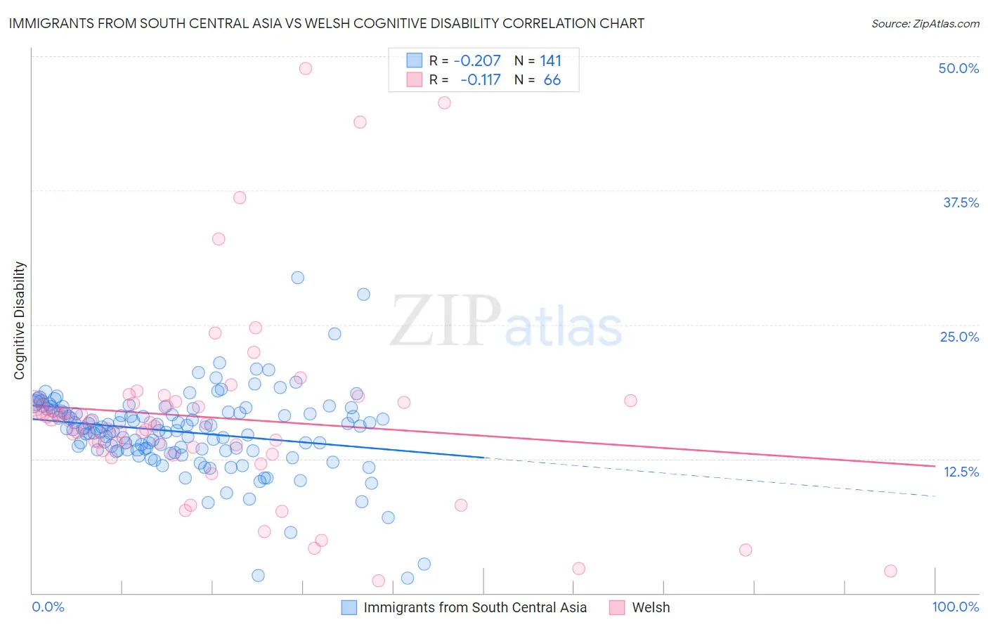 Immigrants from South Central Asia vs Welsh Cognitive Disability