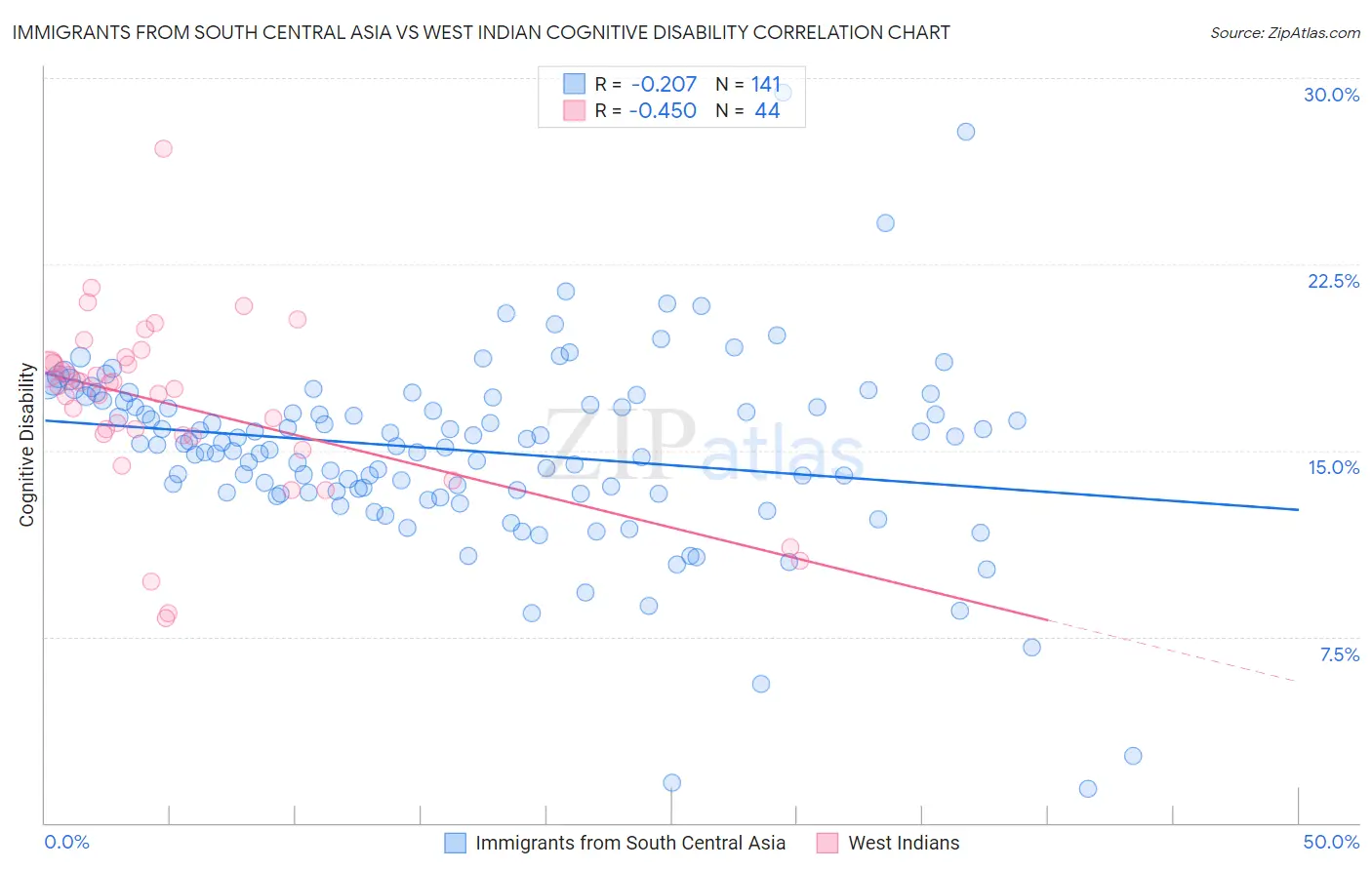 Immigrants from South Central Asia vs West Indian Cognitive Disability