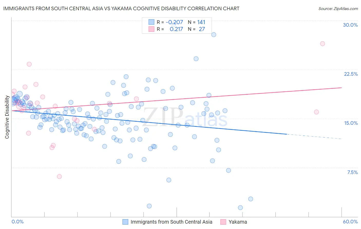 Immigrants from South Central Asia vs Yakama Cognitive Disability