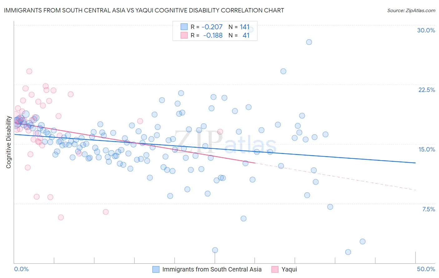 Immigrants from South Central Asia vs Yaqui Cognitive Disability
