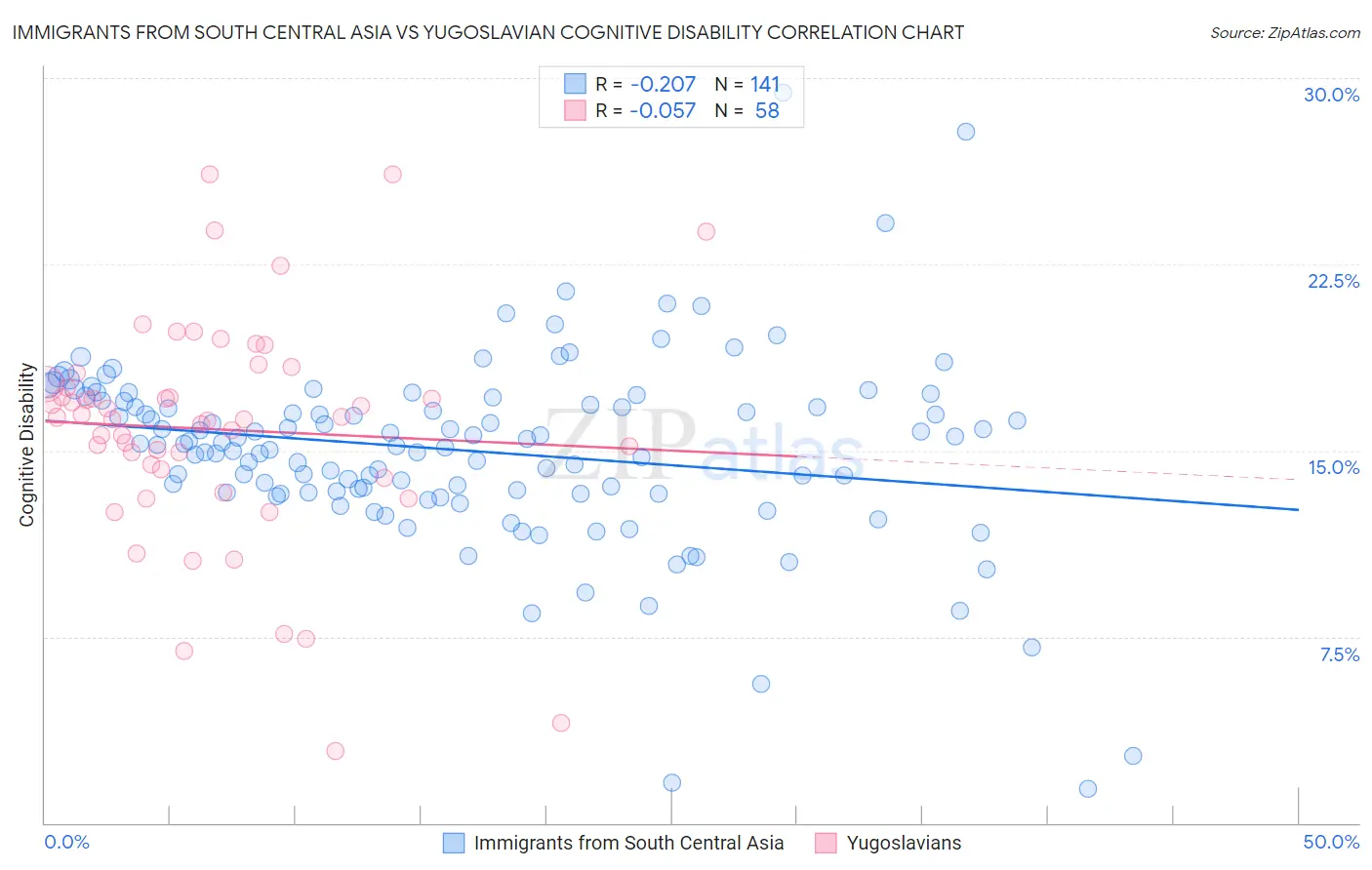 Immigrants from South Central Asia vs Yugoslavian Cognitive Disability
