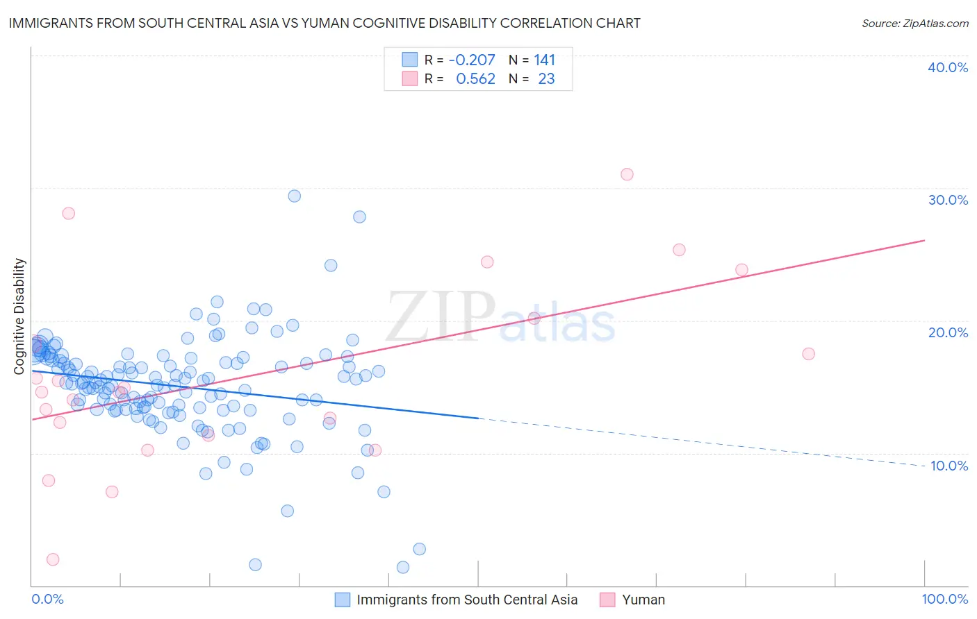 Immigrants from South Central Asia vs Yuman Cognitive Disability
