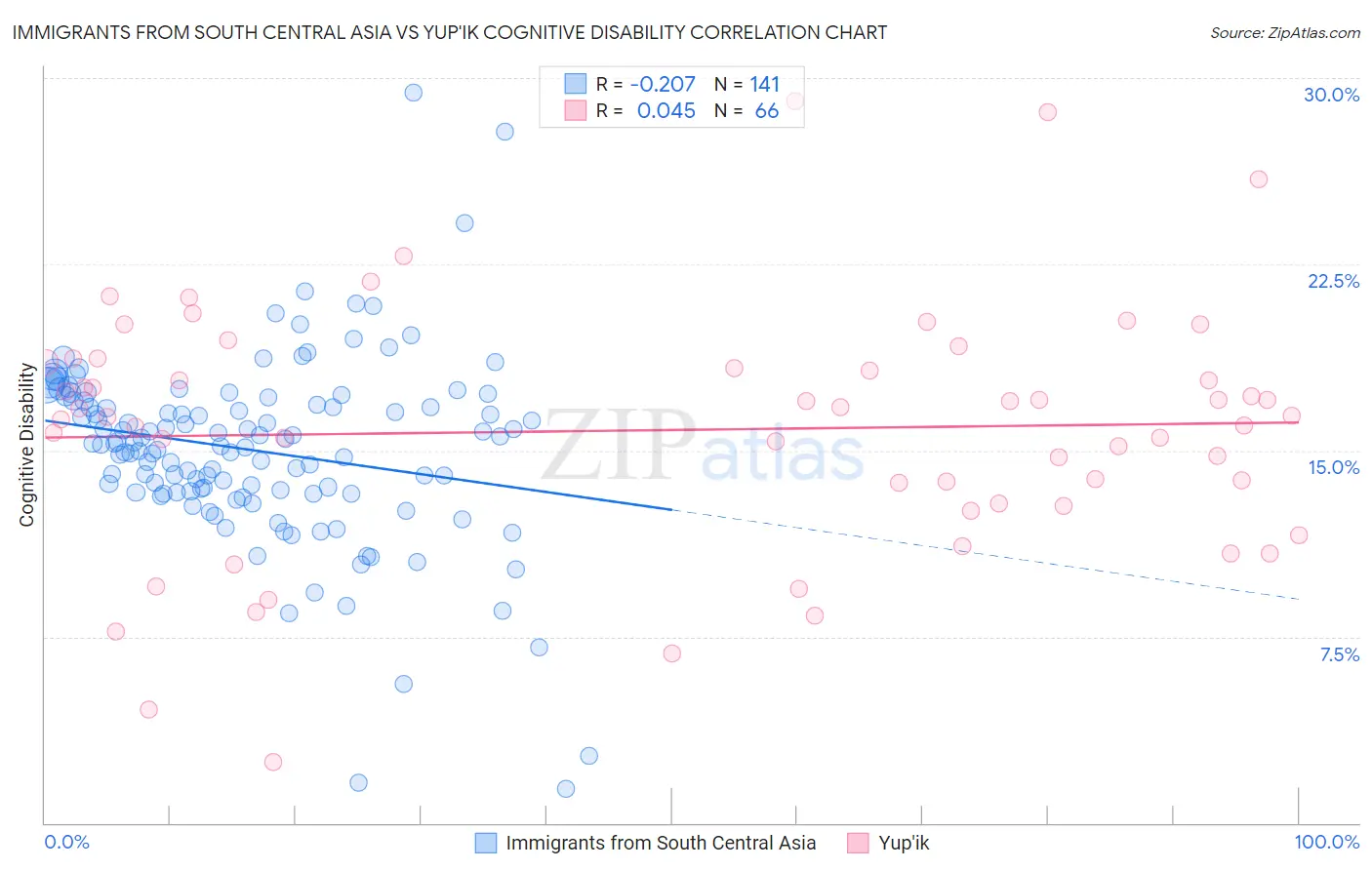 Immigrants from South Central Asia vs Yup'ik Cognitive Disability