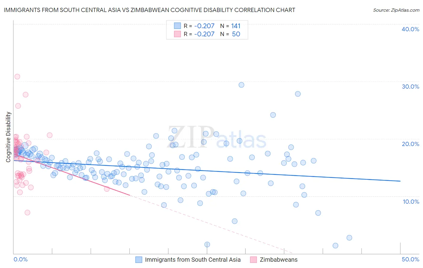 Immigrants from South Central Asia vs Zimbabwean Cognitive Disability