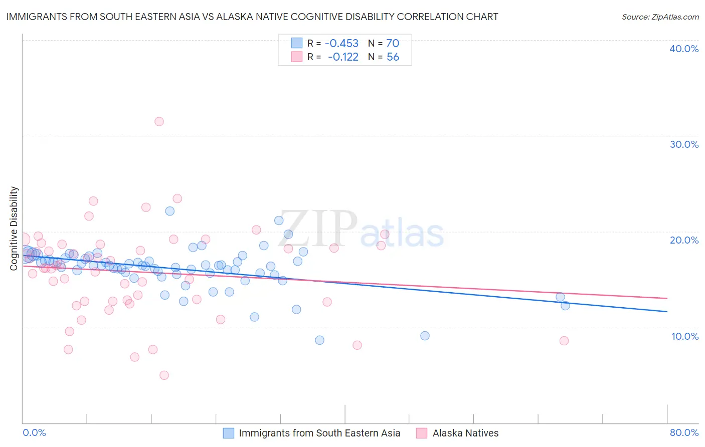 Immigrants from South Eastern Asia vs Alaska Native Cognitive Disability