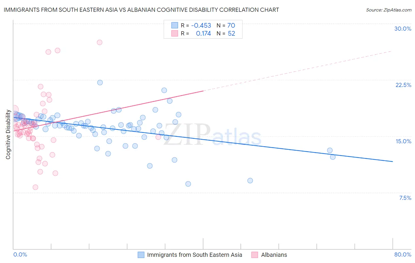 Immigrants from South Eastern Asia vs Albanian Cognitive Disability