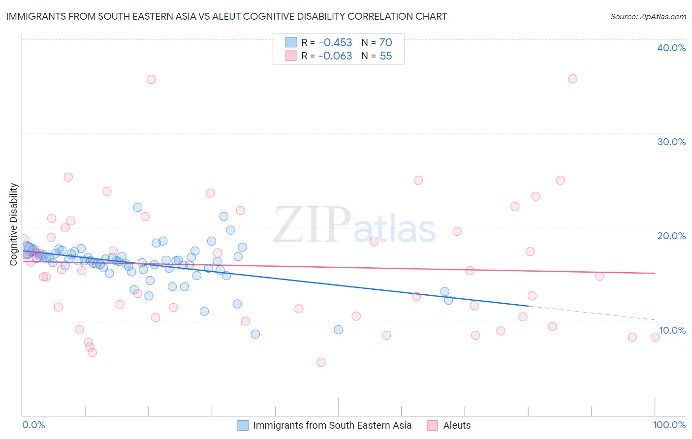 Immigrants from South Eastern Asia vs Aleut Cognitive Disability