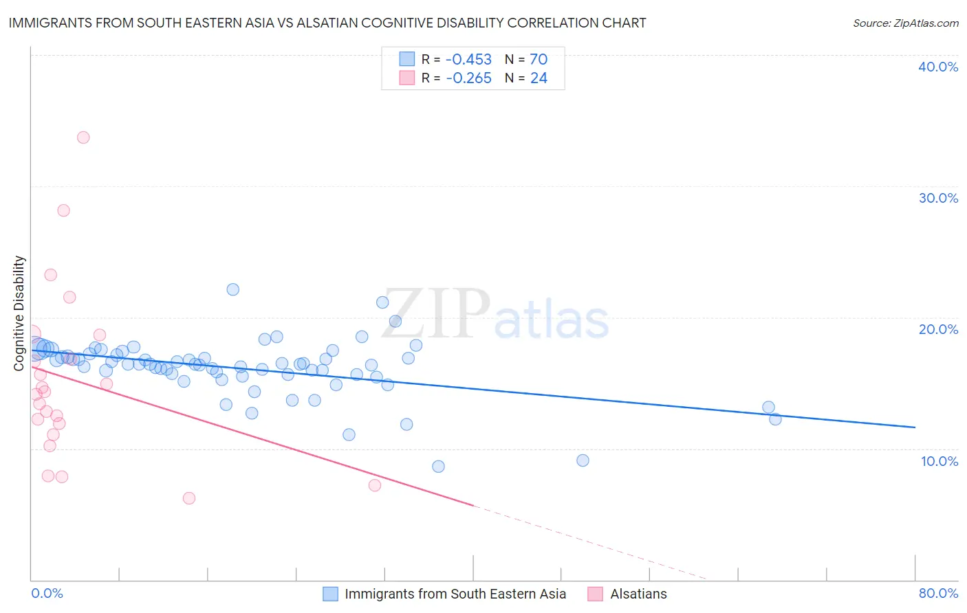 Immigrants from South Eastern Asia vs Alsatian Cognitive Disability