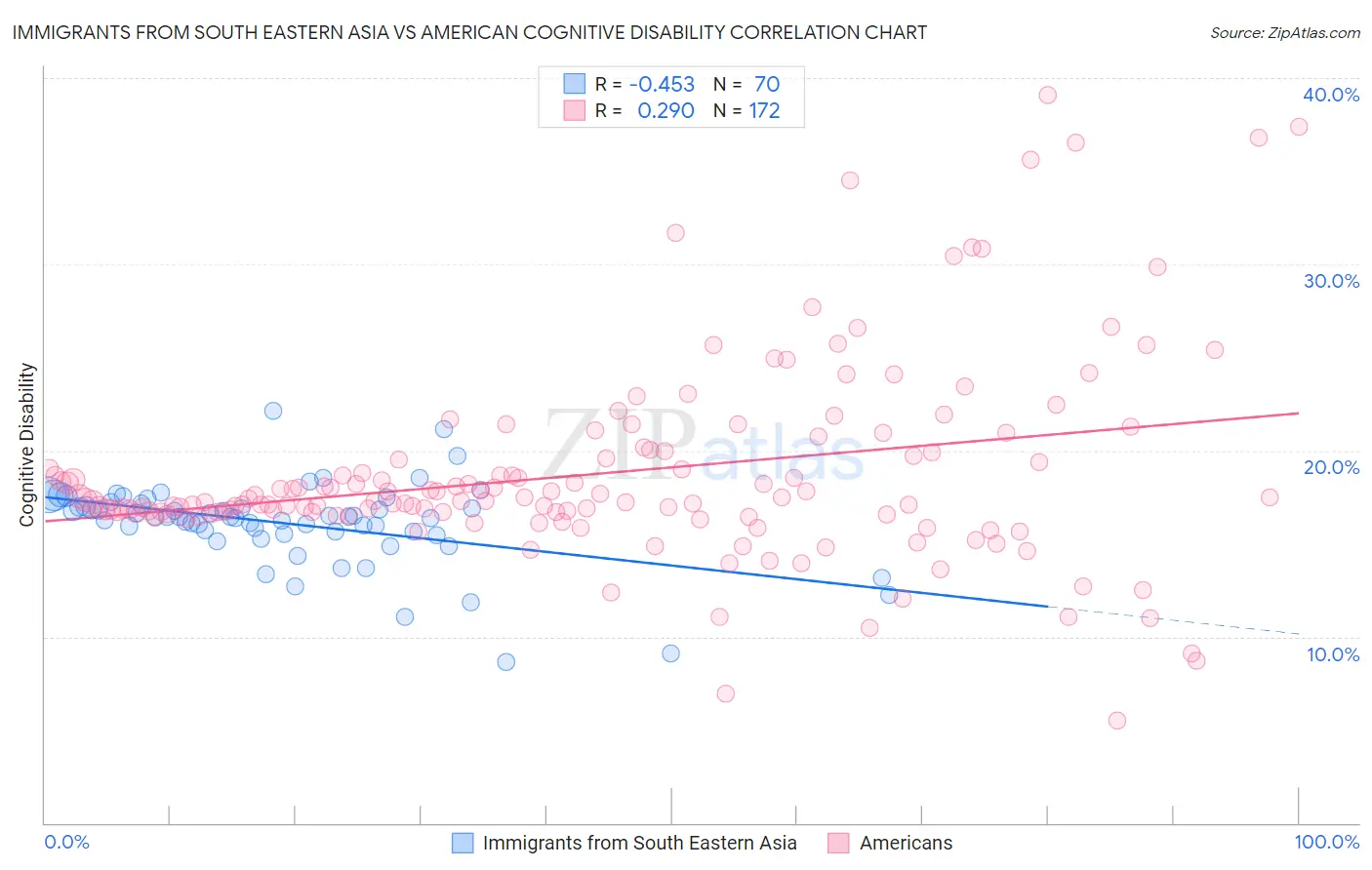 Immigrants from South Eastern Asia vs American Cognitive Disability