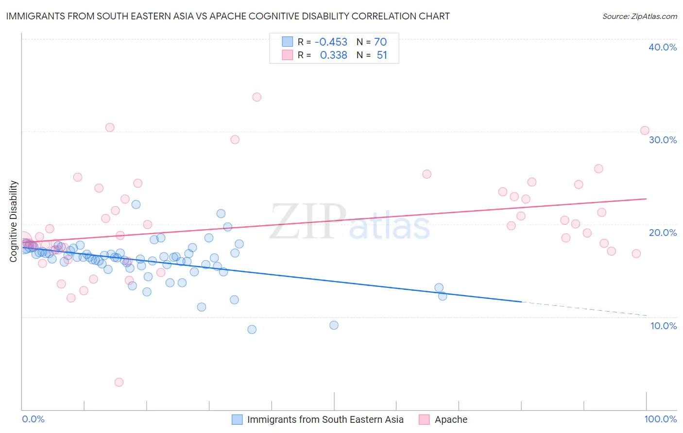 Immigrants from South Eastern Asia vs Apache Cognitive Disability