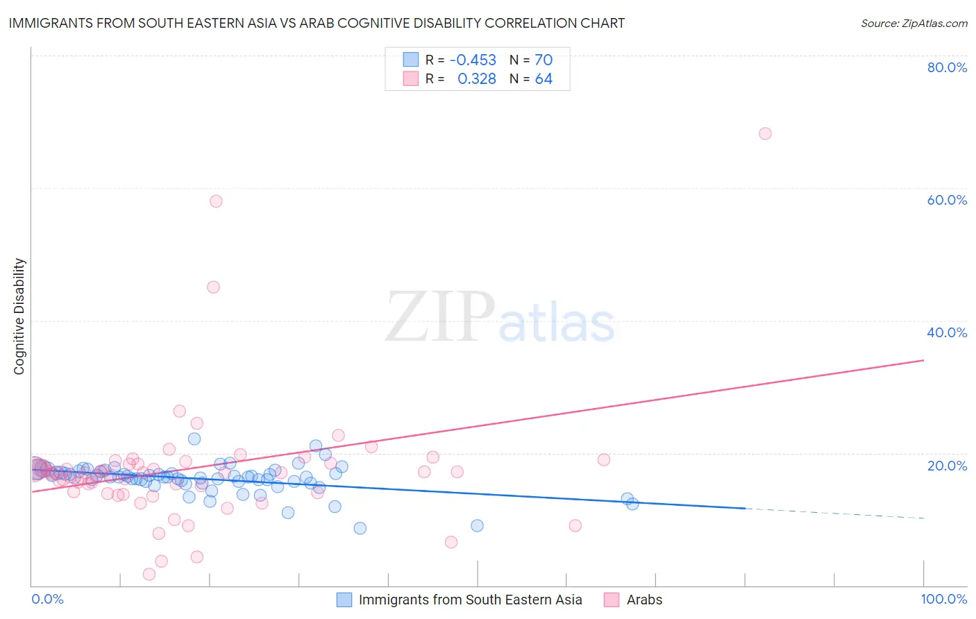 Immigrants from South Eastern Asia vs Arab Cognitive Disability