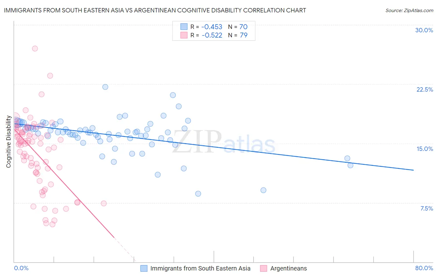 Immigrants from South Eastern Asia vs Argentinean Cognitive Disability