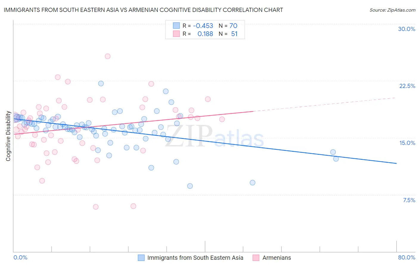 Immigrants from South Eastern Asia vs Armenian Cognitive Disability