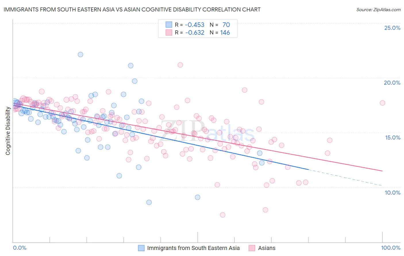 Immigrants from South Eastern Asia vs Asian Cognitive Disability