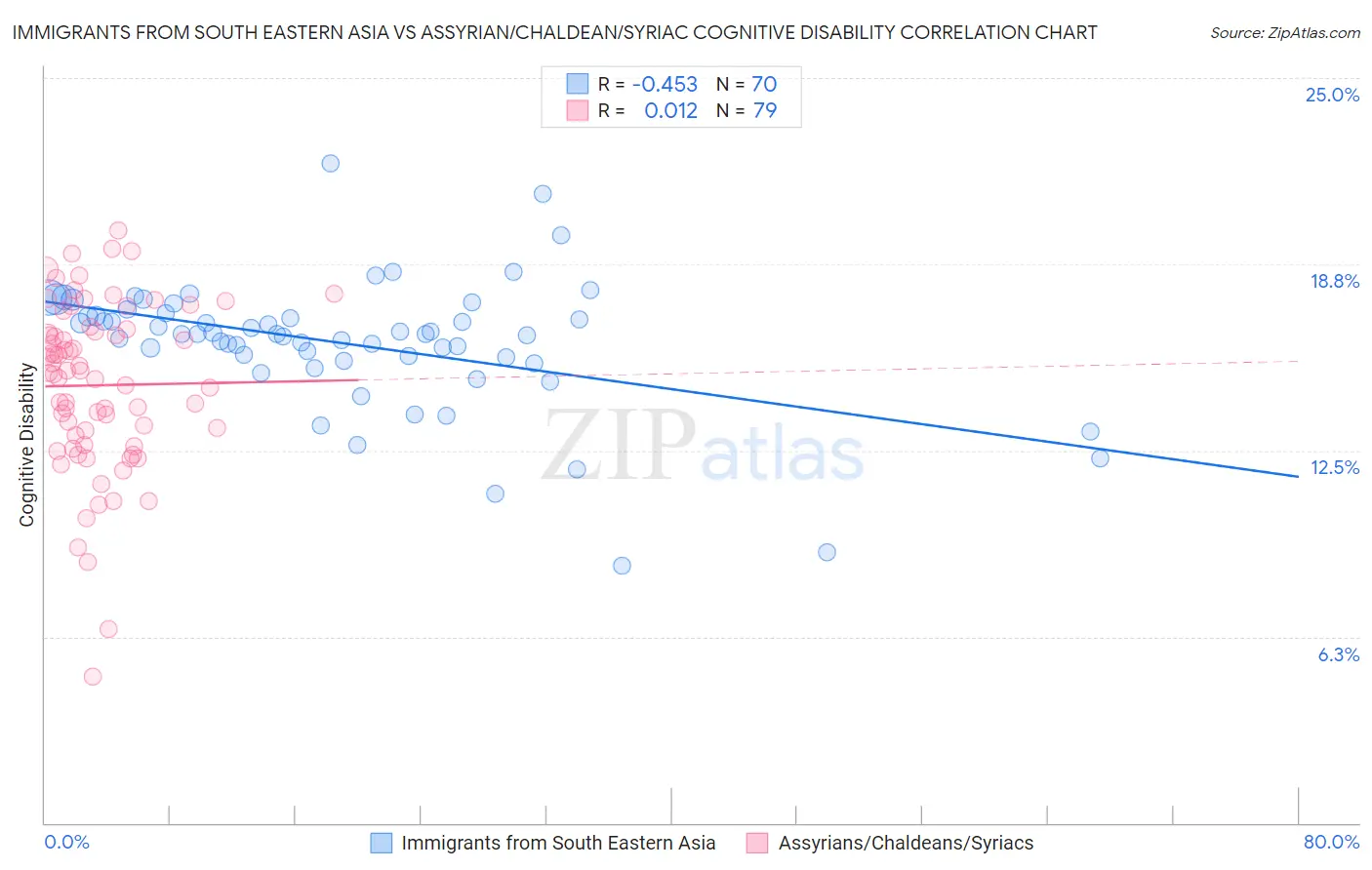 Immigrants from South Eastern Asia vs Assyrian/Chaldean/Syriac Cognitive Disability