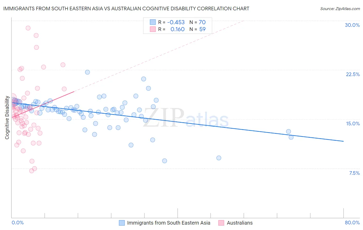 Immigrants from South Eastern Asia vs Australian Cognitive Disability