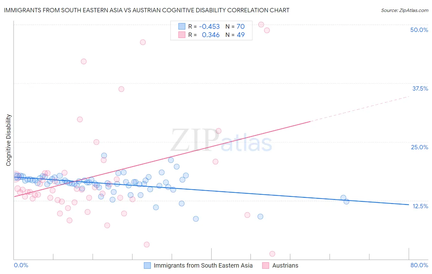 Immigrants from South Eastern Asia vs Austrian Cognitive Disability