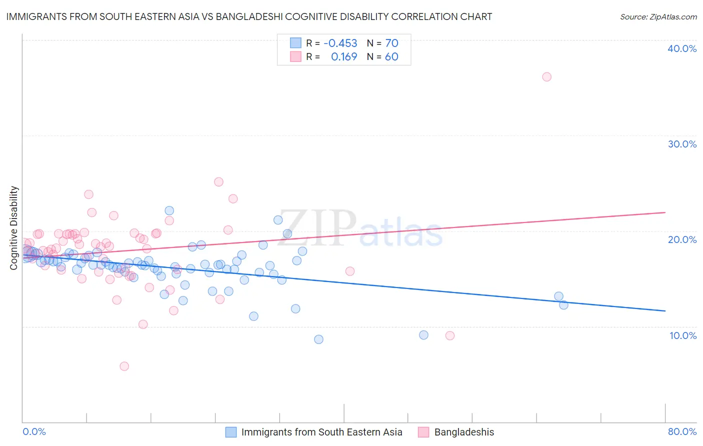 Immigrants from South Eastern Asia vs Bangladeshi Cognitive Disability